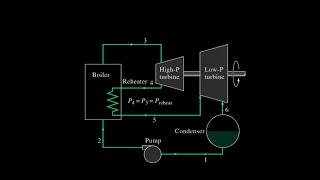 Reheat Rankine Cycle [upl. by Niarb453]