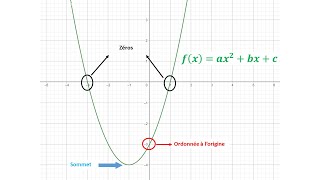 Étude de Fonctions Polynômes de Degré 2 [upl. by Arvonio732]