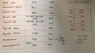 Addressing Modes  Part 2  Example [upl. by Kceb]