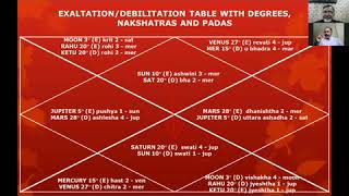 Exaltation amp Debilitation Myths in Astrology by DrDharmesh Mehta amp DrAjay Shahi [upl. by Yelnats]