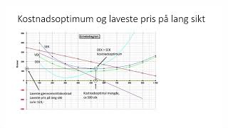 Markedstilpasning 5  kostnadsoptimum og laveste pris [upl. by Lyns]