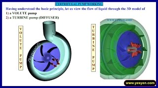 centrifugal pump working animation  maintenance  theory [upl. by Nidak654]