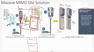 Massive MIMO site Solution [upl. by Nart]