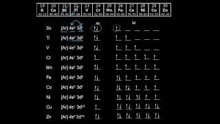 Electron configurations of the 3d transition metals  AP Chemistry  Khan Academy [upl. by Anaeco]