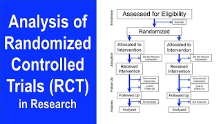 Analysis of Randomized Controlled Trials  Intention to Treat amp Per Protocol  Research Methodology [upl. by Shae]