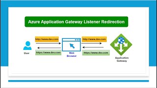 Boost Website Security Setup Azure Application Gateway Listener Redirection HTTP to HTTPS [upl. by Yblocaj]