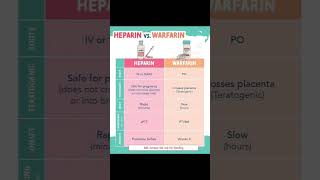 Heparin vs warfarin [upl. by Ehsiom]