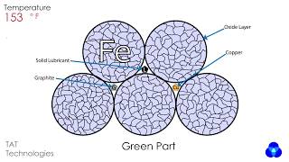 A Walk Through the Powdered Metal Sintering Cycle [upl. by Ariajaj]