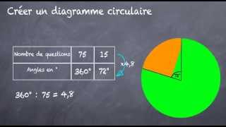 Diagramme circulaire comment le construire  5eme [upl. by Clementius]