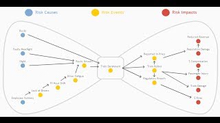 Bow Tie Analysis [upl. by Sweatt]