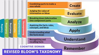 COGNITIVE DOMAIN  REVISED BLOOMS TAXONOMY  ASSESSMENT OF LEARNING [upl. by Lisk229]