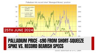 Palladium Price 90 from ShortSqueeze Spike vs Record Bearish Specs [upl. by Delsman]