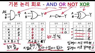 디지털 논리 회로와 기본 논리 게이트  AND OR NOT XOR 논리식 [upl. by Asinla]