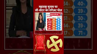 Maharashtra Election पर CVotar का EXIT POLL shortsvideo maharashtraexitpoll mvavsmahayuti bjp [upl. by Pierro]