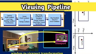 Viewing Pipeline in computer graphics Window to viewport transformation in computer graphicsLec30 [upl. by Eldora]