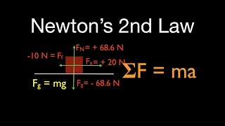 Newtons 2nd Law 2 of 21 Calculate Acceleration with Friction Net Force Horizontal [upl. by Intyre]