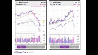 Using Charts To Time Your Selling [upl. by Biancha]