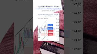 USDJPY analysis Japans Hawkish Prime Minister Boosts Yen on Rate Hike Expectations  ATFX [upl. by Shaw915]