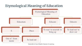 Etymological meaning of Education CTET TET DEd DElEd BEd BElEd MEd UGC NET paper 1 [upl. by Hceicjow]