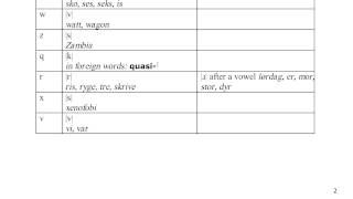 Danish consonants and diphthongs [upl. by Ecirehs]