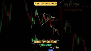 Triangles Symmetrical quotDescendingquot  Bearish Pattern  EUPE Corporation Berhad [upl. by Acinorej]