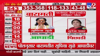 Baramati Loksabha Election Exit Poll 2024  tv9च्या पोलनुसार Supriya Sule आघाडीवर [upl. by Notsud]