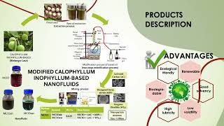 ECOFRIENDLY NANOFLUIDS DERIVED FROM CALOPHYLLUM INOPHYLLUM EREKA 2024 [upl. by Naot]