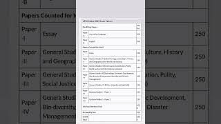 UPSC exam pattern 2025  upsc exam pattern upsc upscprelims upscmains upscoptional [upl. by Biddle]