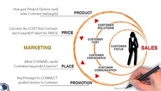 Decode 4Ps into 4Cs  Marketing Led amp Sales Driven  Mapping Marketing and Sales  RBNC [upl. by Sherie]