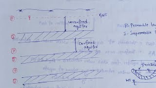 Types of aquifers  Confined aquifer  Unconfined aquifer [upl. by Tdnerb]