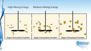 Flocculation [upl. by Laemaj208]