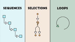 Computer Science Basics Sequences Selections and Loops [upl. by Liartnod]