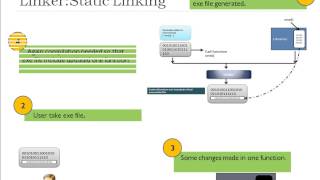 What is difference between Dynamic and Static libraryStatic and Dynamic linking [upl. by Ahsirkal]