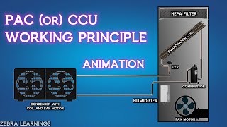 CCU  PAC  Precision Air Conditioning  Closed Control Unit  Animation  hvac hvacmaintenance [upl. by Etezzil]