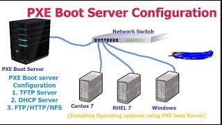 Pxe Boot Server Setup on RHEL 7  Kicktstart Server on RHEL 7  Pxe Server Configure Step by Step [upl. by Norda]