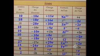 série dexercices les atomes et les ions 3 année collège تمارين الذرات والايونات [upl. by Ignazio]