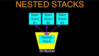 Reuse AWS CloudFormation Template Using Nested Stacks  Tutorial and Demo [upl. by Shull]