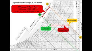 Enthalpie dans lAir Humide Chaleur et Puissance thermique [upl. by Zinah]