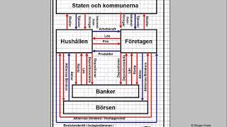 Ekonomiska kretsloppet [upl. by Aisatan808]
