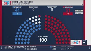 Republicans take Senate majority for first time in 4 years [upl. by Lebna967]