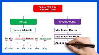 📘​EL SUJETO Y SU ESTRUCTURA  Cuales son los modificadores del sujeto [upl. by Kling]