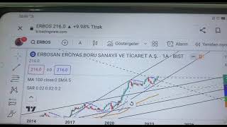 ERBOS hissesi teknik analizi [upl. by Ragas]