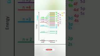 Niveles y subniveles de energía Configuración electrónica [upl. by Ayotl79]