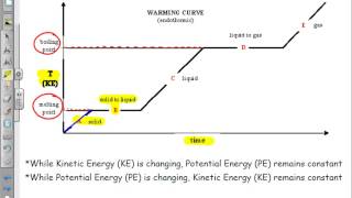 Physical Behavior of Matter Heating amp Cooling Curves [upl. by Gilbert]