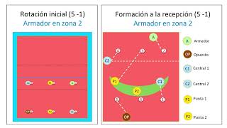 Sistema 5 1 Voleibol  Explicación Uniminuto [upl. by Eidualc892]