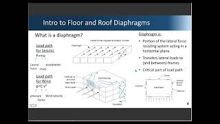 Design of Steel Deck Diaphragms [upl. by Nellak]