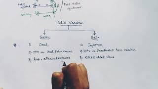 Post Polio syndrome and Polio vaccine  Salk and Sabin  Hindi  difference between Salk and Sabin [upl. by Ennayllek126]