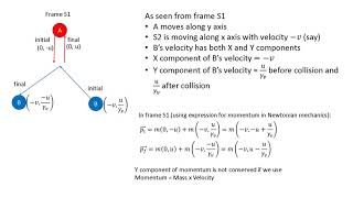 Derivation of Relativistic Momentum [upl. by Rehm]