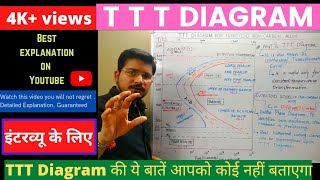 Part1 TTT Diagram  Basics  Material Science  Formation of Bainite [upl. by Otrebcire48]