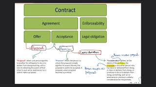 Essentials of a valid contractI  Business amp Labour Laws Contract LawIII  Part5 [upl. by Isabelita517]